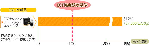FGF-1配合濃度グラフ