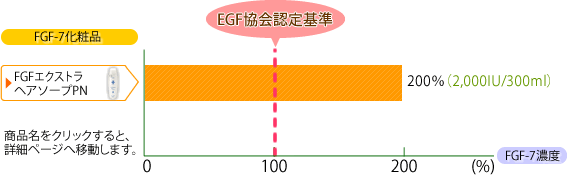 FGF-7配合濃度グラフ
