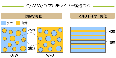 O/W　W/O　マルチレイヤー構造の図